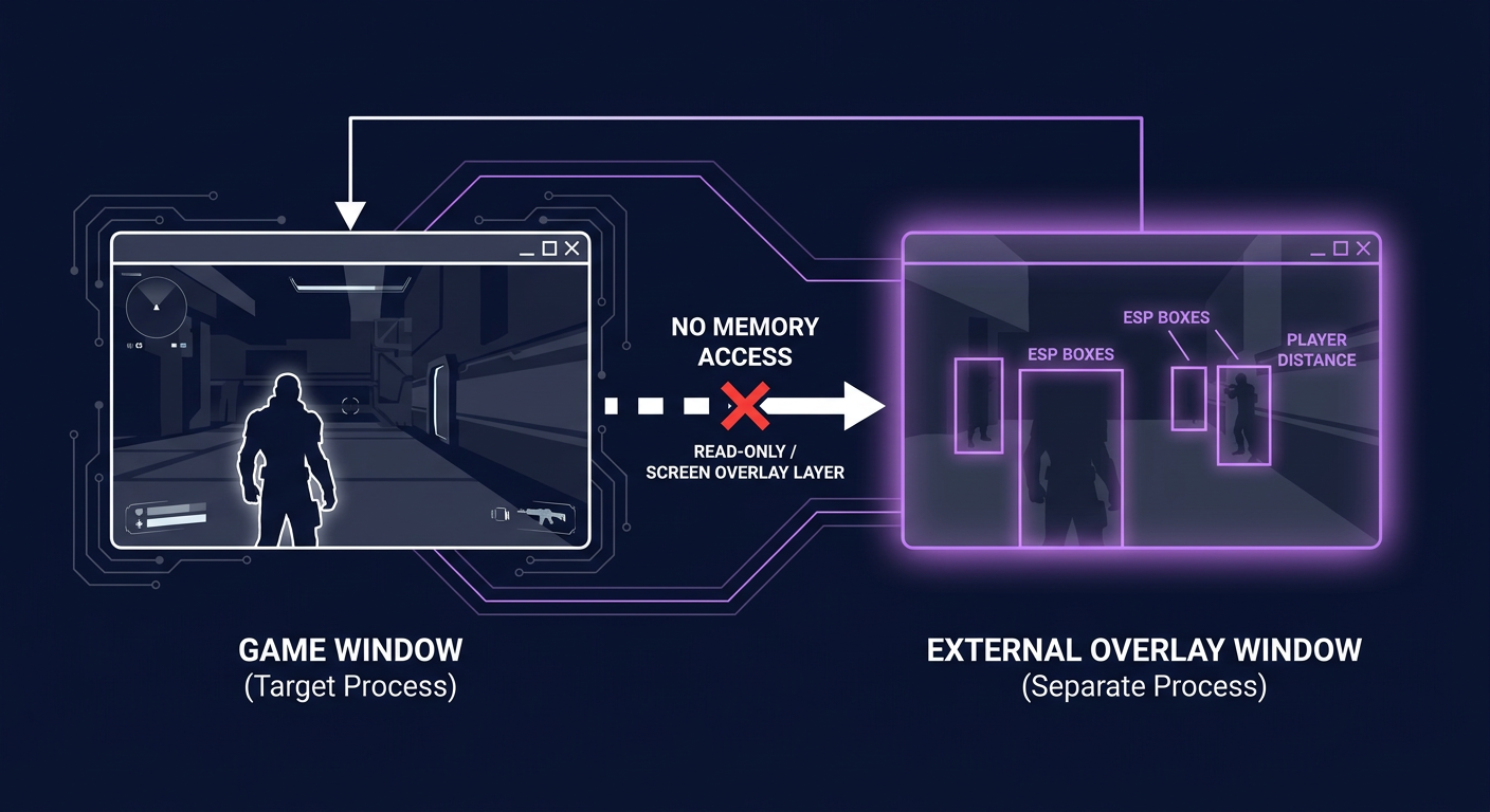 External vs Memory-Based Cheats